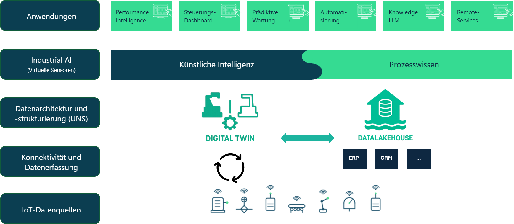 aiiot-industrial-ai-architecture Platform architecture from IoT data sources to applications