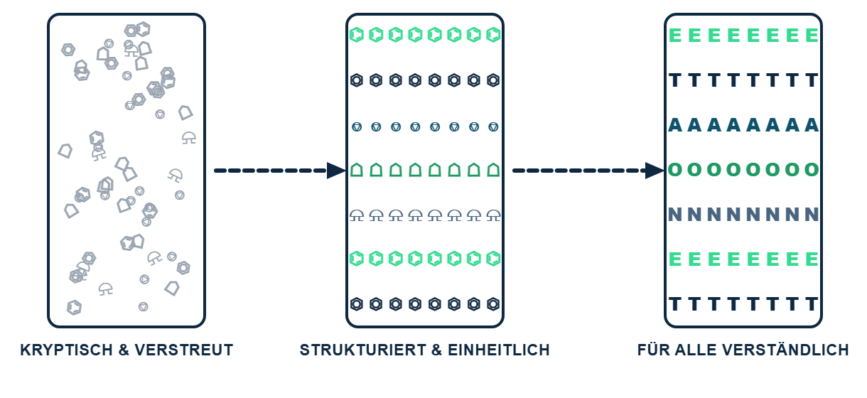 aiiot-one-language-for-everyone-en Cryptic machine tags become readable measurements for everyone.